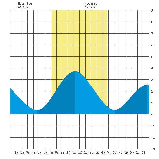 Threemile Slough tide chart for Saturday, December 13, 2025