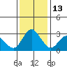 Threemile Slough tide chart for Saturday, December 13, 2025