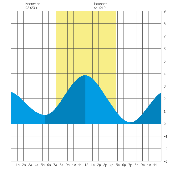Threemile Slough tide chart for Sunday, December 14, 2025