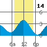 Threemile Slough tide chart for Sunday, December 14, 2025