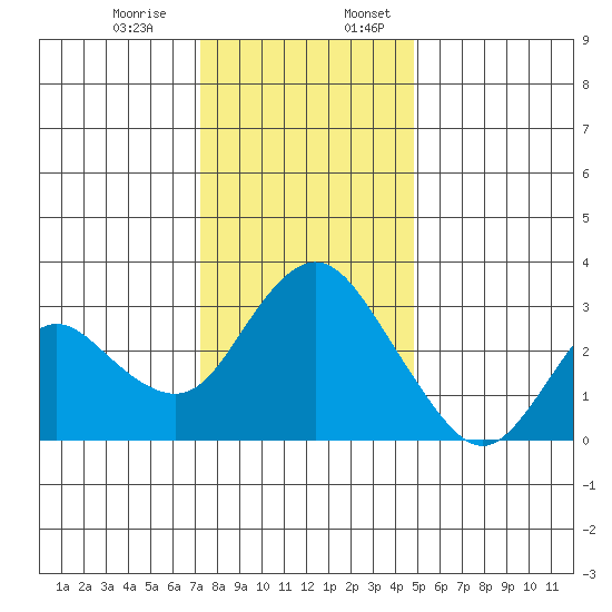 Threemile Slough tide chart for Monday, December 15, 2025
