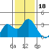 Threemile Slough tide chart for Thursday, December 18, 2025