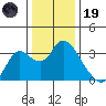 Threemile Slough tide chart for Friday, December 19, 2025