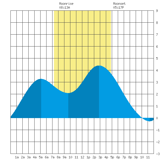 Threemile Slough tide chart for Saturday, December 20, 2025
