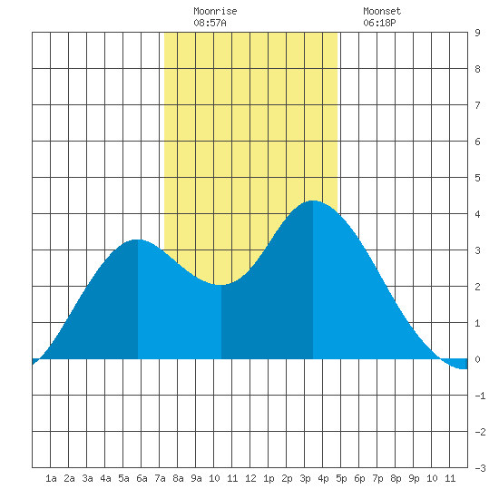 Threemile Slough tide chart for Sunday, December 21, 2025