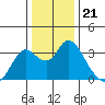 Threemile Slough tide chart for Sunday, December 21, 2025
