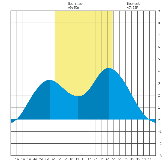 Threemile Slough tide chart for Monday, December 22, 2025