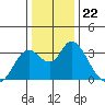 Threemile Slough tide chart for Monday, December 22, 2025