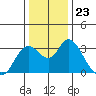 Threemile Slough tide chart for Tuesday, December 23, 2025