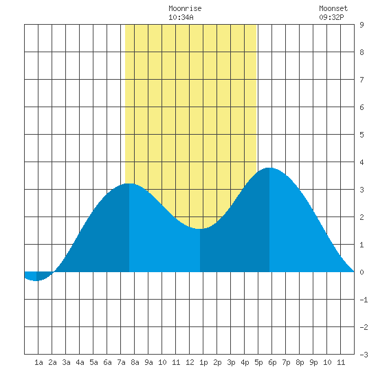 Threemile Slough tide chart for Wednesday, December 24, 2025
