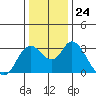 Threemile Slough tide chart for Wednesday, December 24, 2025