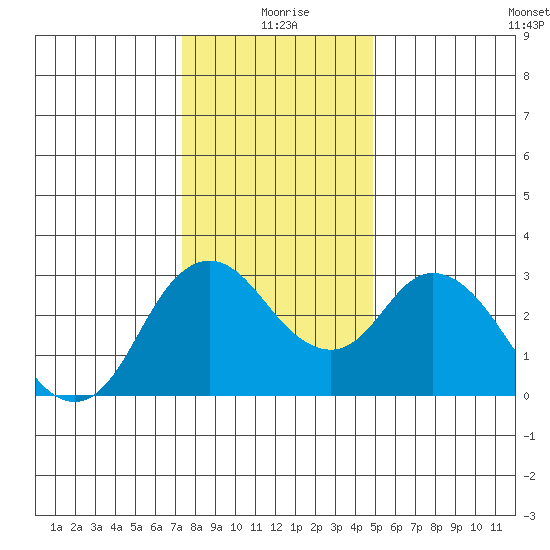 Threemile Slough tide chart for Friday, December 26, 2025