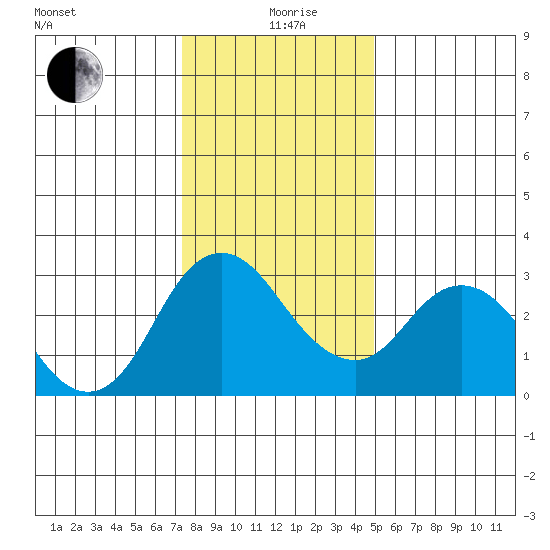 Threemile Slough tide chart for Saturday, December 27, 2025