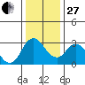Threemile Slough tide chart for Saturday, December 27, 2025