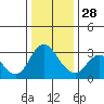 Threemile Slough tide chart for Sunday, December 28, 2025