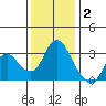Threemile Slough tide chart for Tuesday, December 2, 2025