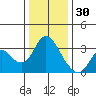 Threemile Slough tide chart for Tuesday, December 30, 2025