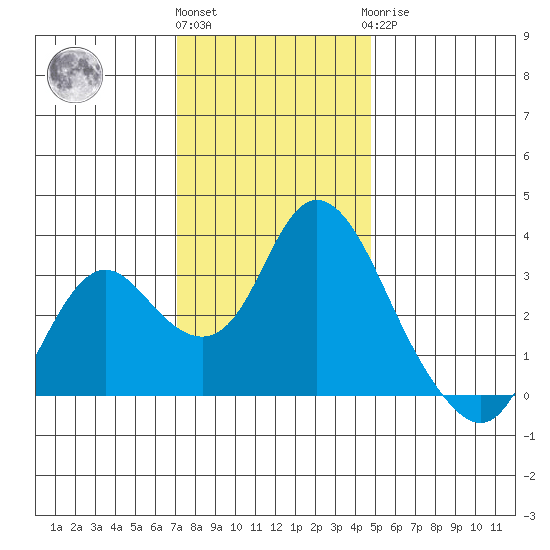 Threemile Slough tide chart for Thursday, December 4, 2025