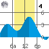 Threemile Slough tide chart for Thursday, December 4, 2025