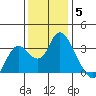 Threemile Slough tide chart for Friday, December 5, 2025