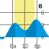 Threemile Slough tide chart for Monday, December 8, 2025