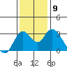 Threemile Slough tide chart for Tuesday, December 9, 2025