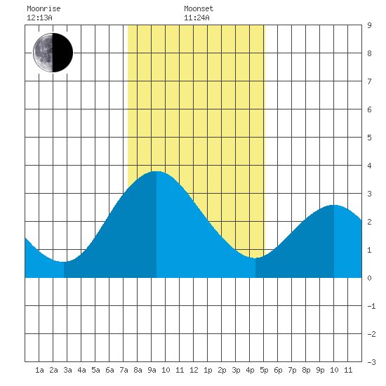 Threemile Slough tide chart for Saturday, January 10, 2026