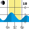 Threemile Slough tide chart for Saturday, January 10, 2026
