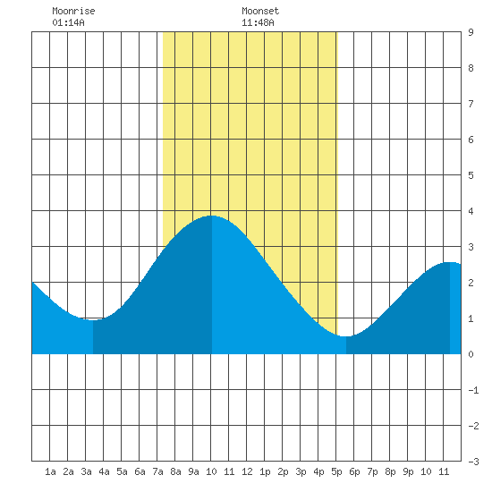 Threemile Slough tide chart for Sunday, January 11, 2026