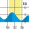 Threemile Slough tide chart for Sunday, January 11, 2026