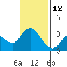 Threemile Slough tide chart for Monday, January 12, 2026