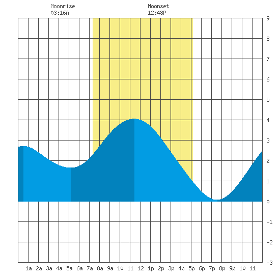 Threemile Slough tide chart for Tuesday, January 13, 2026