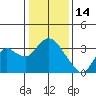 Threemile Slough tide chart for Wednesday, January 14, 2026