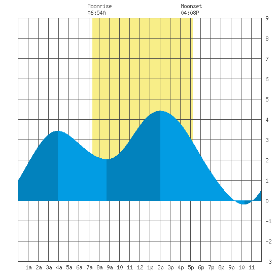 Threemile Slough tide chart for Saturday, January 17, 2026
