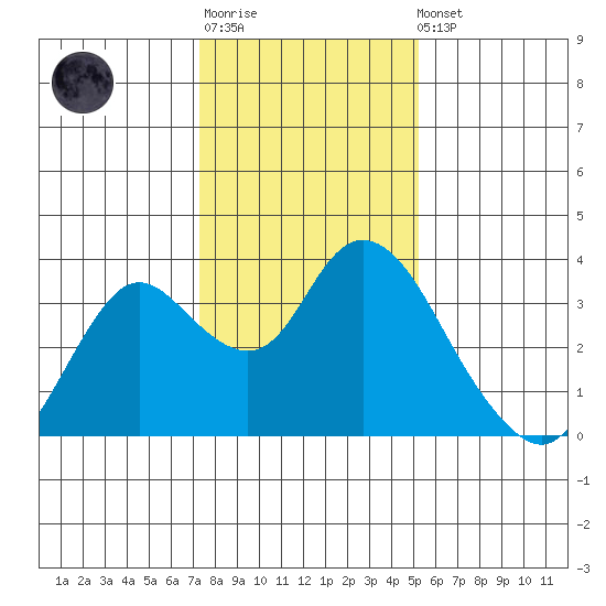 Threemile Slough tide chart for Sunday, January 18, 2026