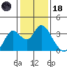 Threemile Slough tide chart for Sunday, January 18, 2026