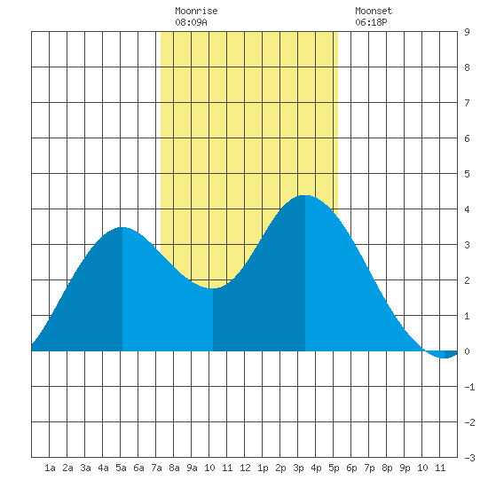 Threemile Slough tide chart for Monday, January 19, 2026
