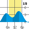 Threemile Slough tide chart for Monday, January 19, 2026