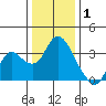 Threemile Slough tide chart for Thursday, January 1, 2026
