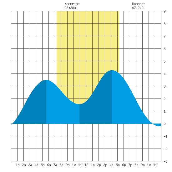 Threemile Slough tide chart for Tuesday, January 20, 2026