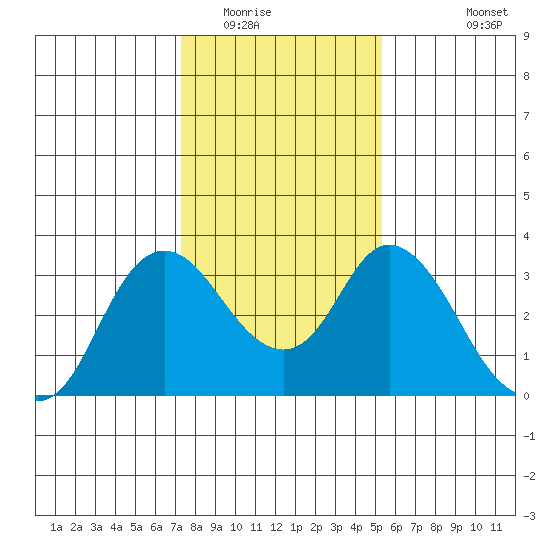Threemile Slough tide chart for Thursday, January 22, 2026