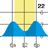Threemile Slough tide chart for Thursday, January 22, 2026