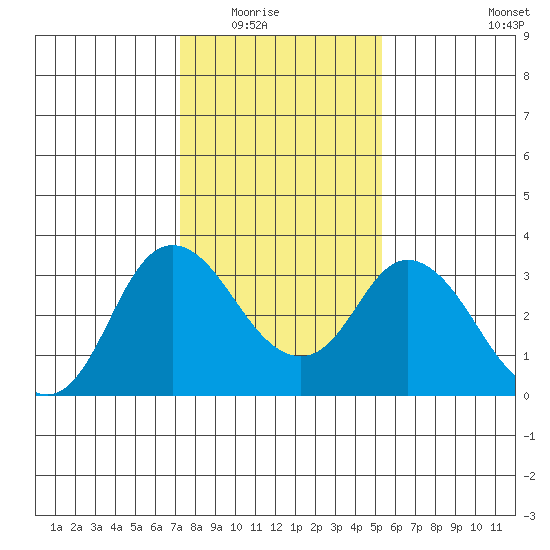 Threemile Slough tide chart for Friday, January 23, 2026