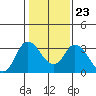 Threemile Slough tide chart for Friday, January 23, 2026