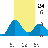 Threemile Slough tide chart for Saturday, January 24, 2026