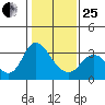 Threemile Slough tide chart for Sunday, January 25, 2026