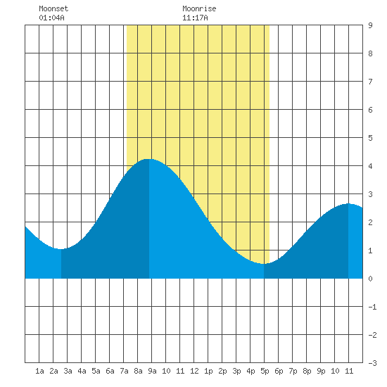 Threemile Slough tide chart for Monday, January 26, 2026