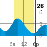 Threemile Slough tide chart for Monday, January 26, 2026