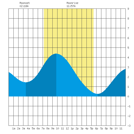 Threemile Slough tide chart for Tuesday, January 27, 2026