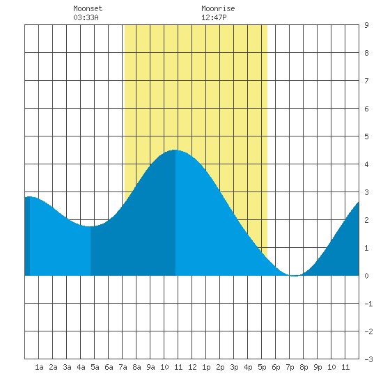 Threemile Slough tide chart for Wednesday, January 28, 2026